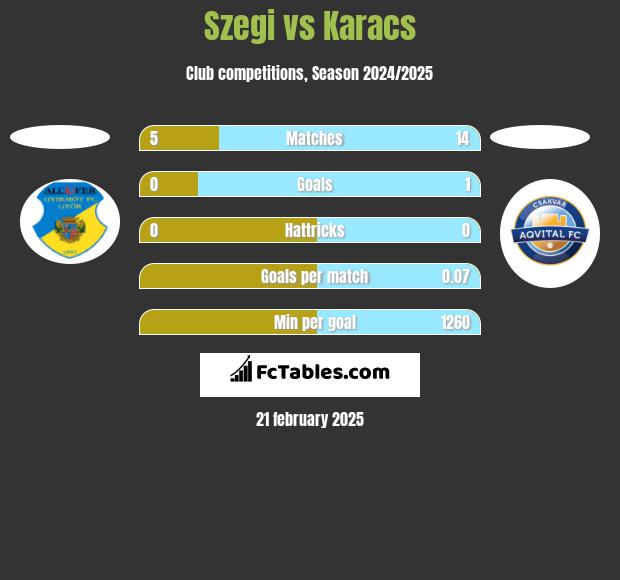 Szegi vs Karacs h2h player stats