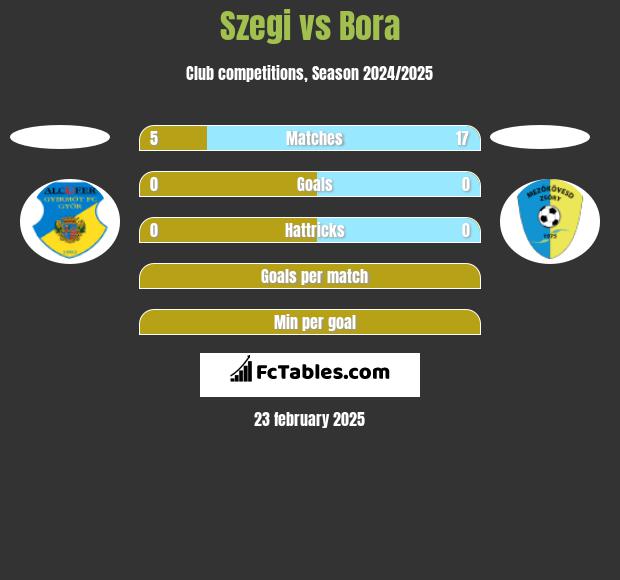 Szegi vs Bora h2h player stats