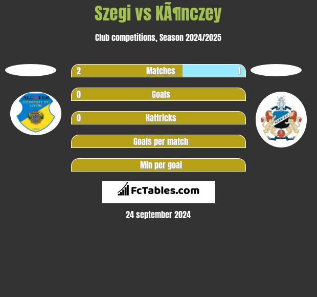 Szegi vs KÃ¶nczey h2h player stats