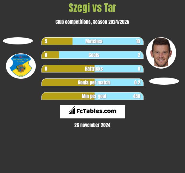 Szegi vs Tar h2h player stats