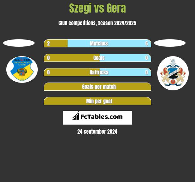 Szegi vs Gera h2h player stats