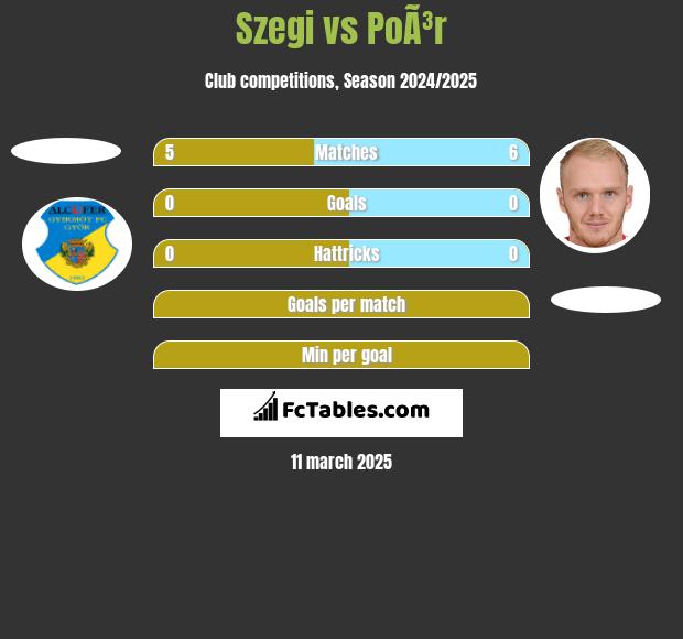 Szegi vs PoÃ³r h2h player stats