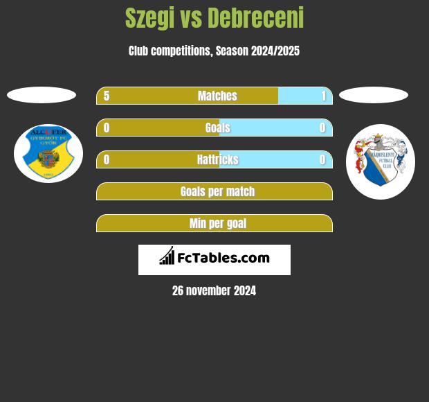 Szegi vs Debreceni h2h player stats