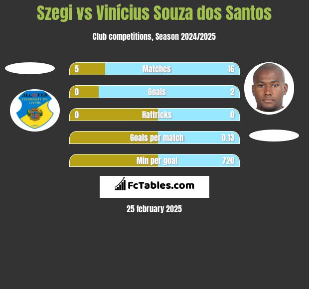 Szegi vs Vinícius Souza dos Santos h2h player stats