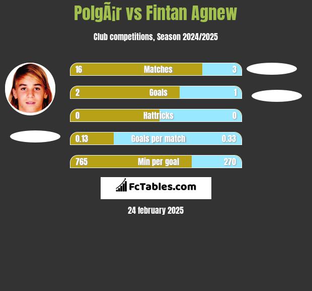 PolgÃ¡r vs Fintan Agnew h2h player stats