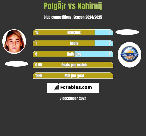 PolgÃ¡r vs Nahirnij h2h player stats