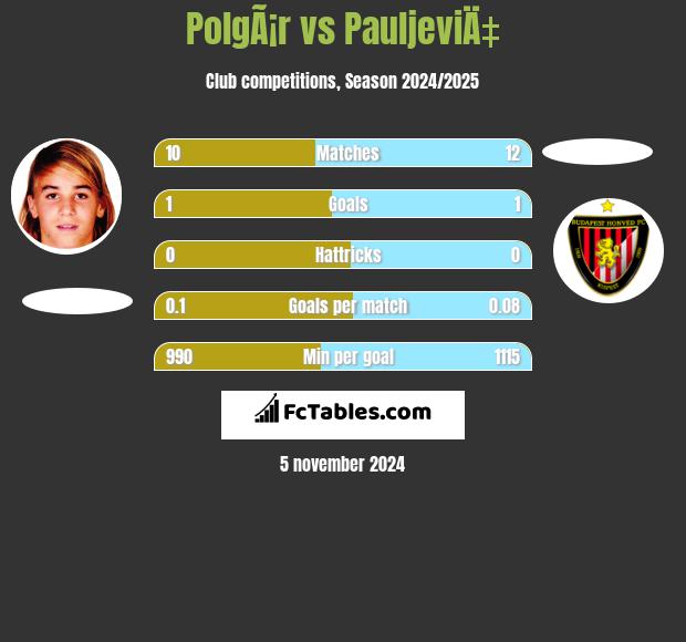 PolgÃ¡r vs PauljeviÄ‡ h2h player stats