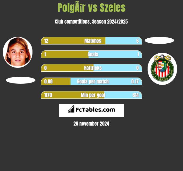 PolgÃ¡r vs Szeles h2h player stats