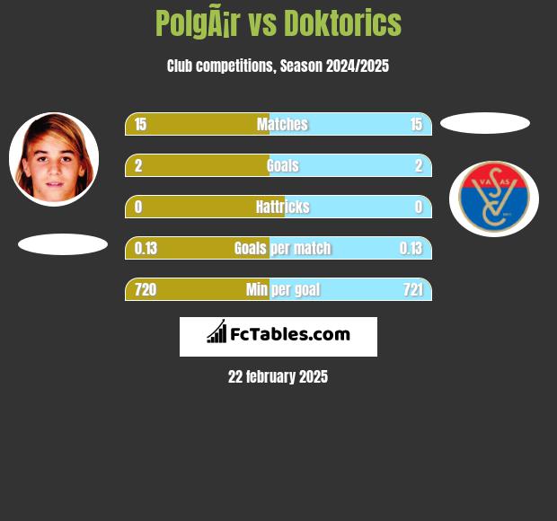 PolgÃ¡r vs Doktorics h2h player stats