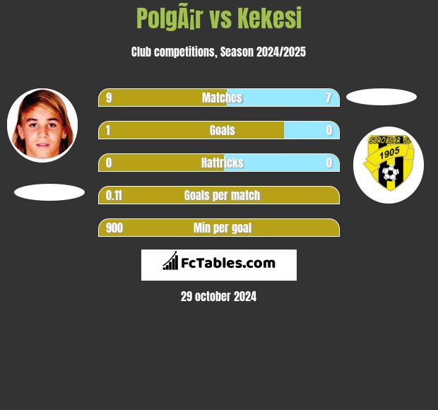 PolgÃ¡r vs Kekesi h2h player stats