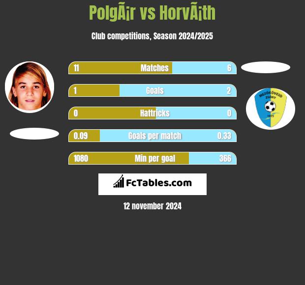 PolgÃ¡r vs HorvÃ¡th h2h player stats