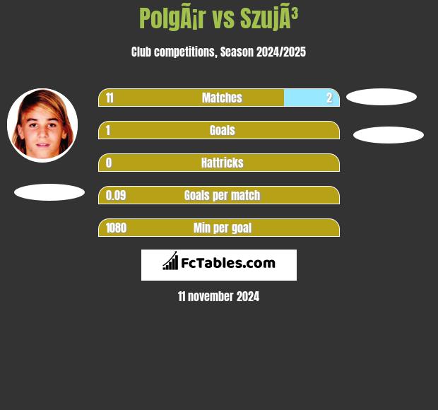 PolgÃ¡r vs SzujÃ³ h2h player stats