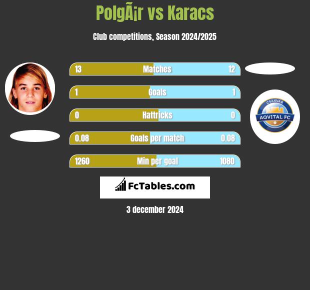 PolgÃ¡r vs Karacs h2h player stats