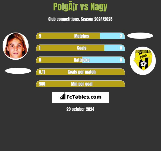 PolgÃ¡r vs Nagy h2h player stats