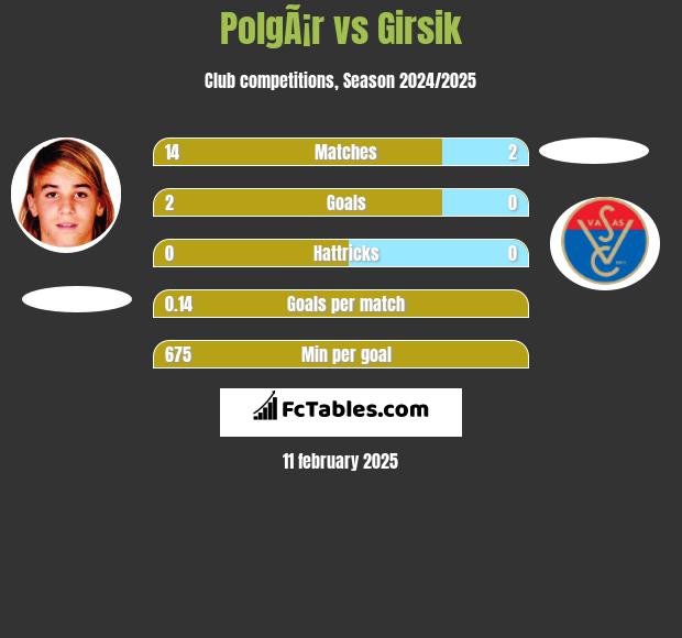 PolgÃ¡r vs Girsik h2h player stats