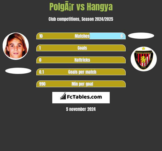 PolgÃ¡r vs Hangya h2h player stats