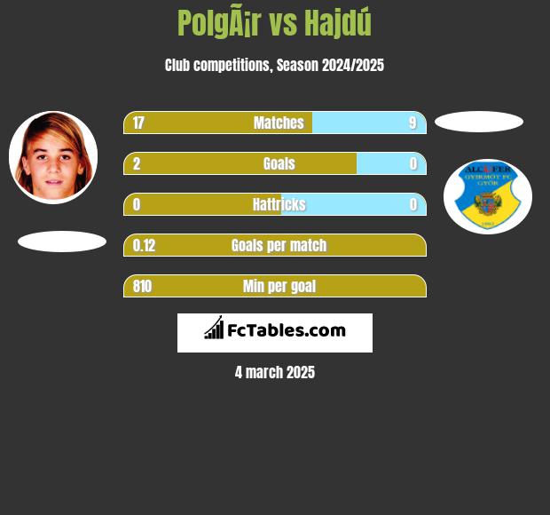 PolgÃ¡r vs Hajdú h2h player stats