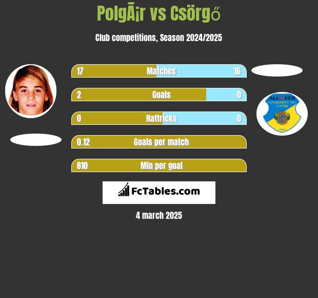 PolgÃ¡r vs Csörgő h2h player stats