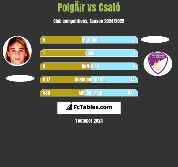 PolgÃ¡r vs Csató h2h player stats