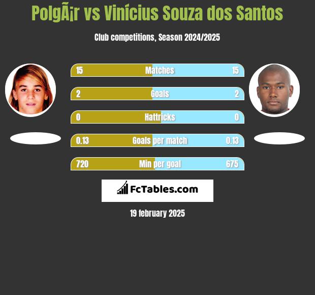 PolgÃ¡r vs Vinícius Souza dos Santos h2h player stats