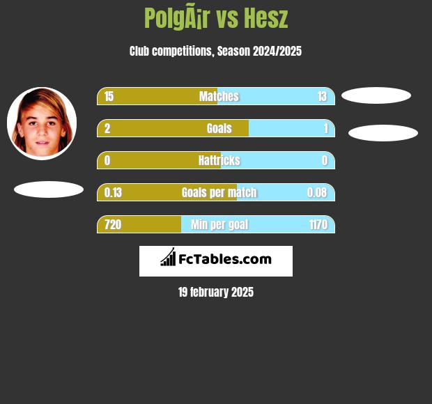 PolgÃ¡r vs Hesz h2h player stats