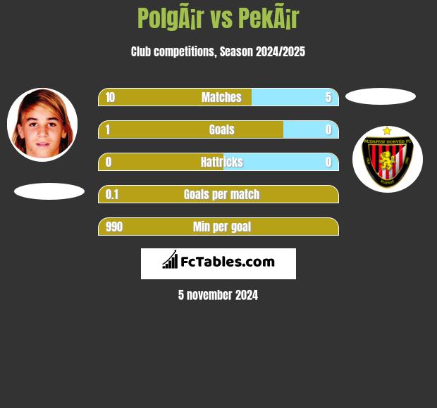 PolgÃ¡r vs PekÃ¡r h2h player stats