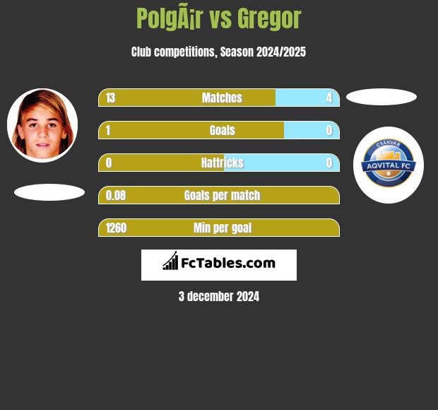 PolgÃ¡r vs Gregor h2h player stats