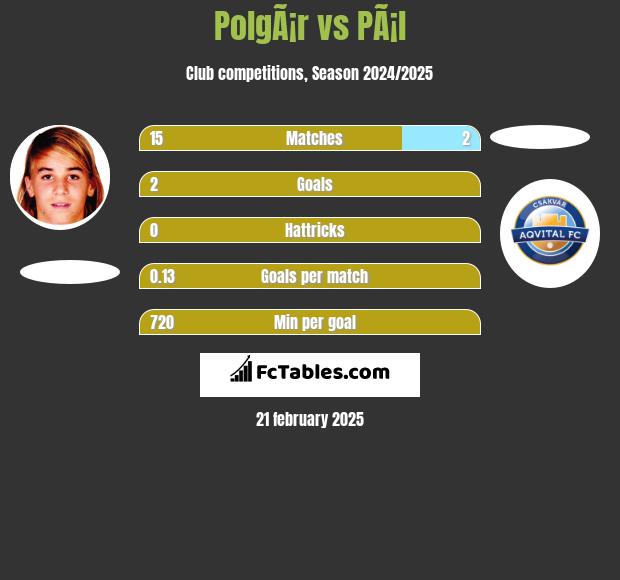 PolgÃ¡r vs PÃ¡l h2h player stats