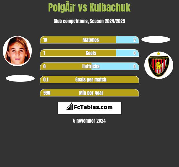 PolgÃ¡r vs Kulbachuk h2h player stats