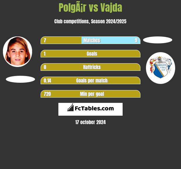 PolgÃ¡r vs Vajda h2h player stats