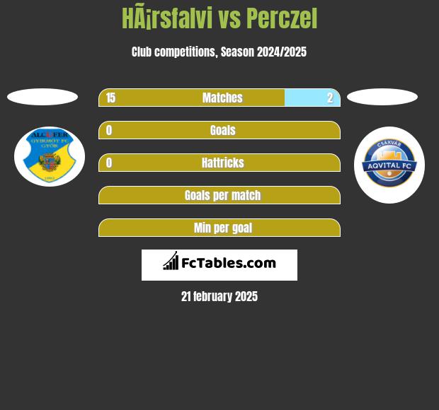 HÃ¡rsfalvi vs Perczel h2h player stats