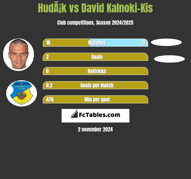 HudÃ¡k vs David Kalnoki-Kis h2h player stats