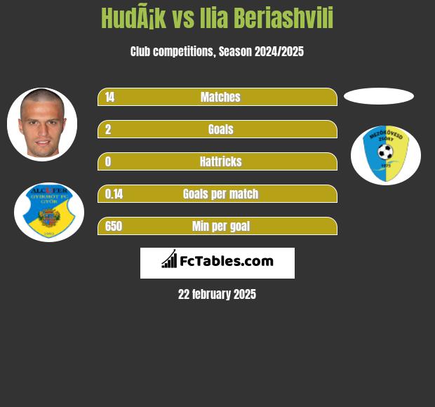 HudÃ¡k vs Ilia Beriashvili h2h player stats