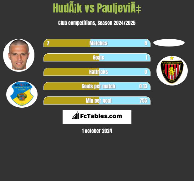 HudÃ¡k vs PauljeviÄ‡ h2h player stats