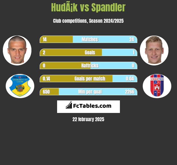 HudÃ¡k vs Spandler h2h player stats