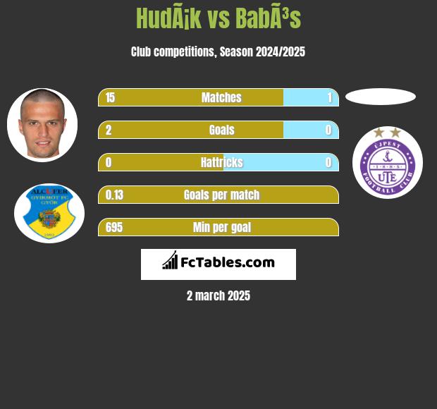 HudÃ¡k vs BabÃ³s h2h player stats