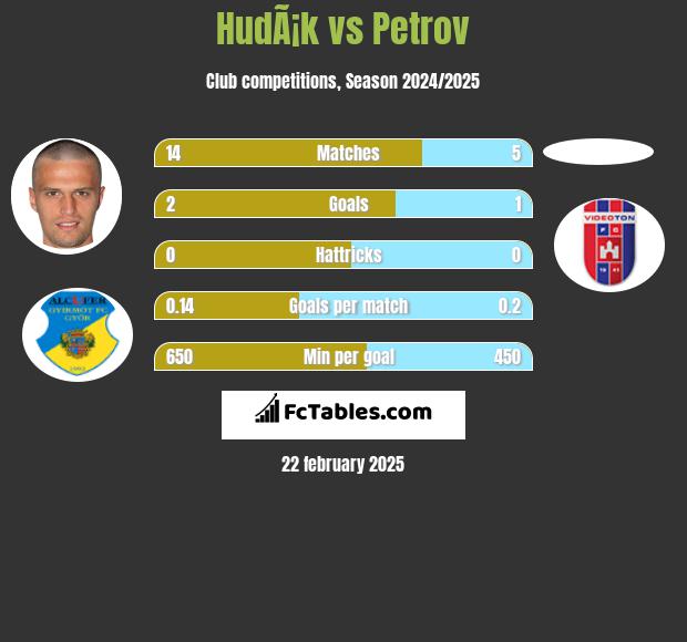 HudÃ¡k vs Petrov h2h player stats