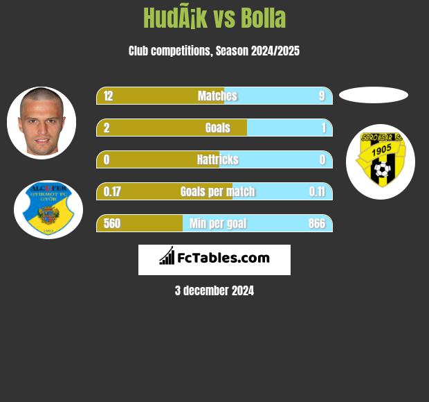 HudÃ¡k vs Bolla h2h player stats