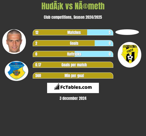 HudÃ¡k vs NÃ©meth h2h player stats