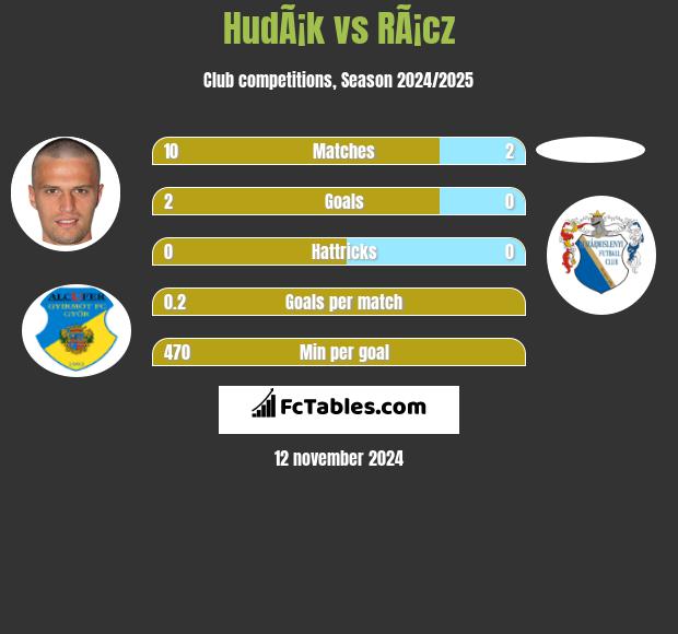 HudÃ¡k vs RÃ¡cz h2h player stats