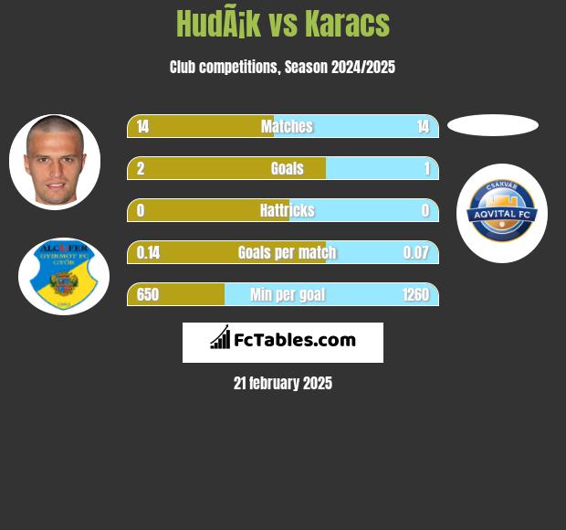 HudÃ¡k vs Karacs h2h player stats