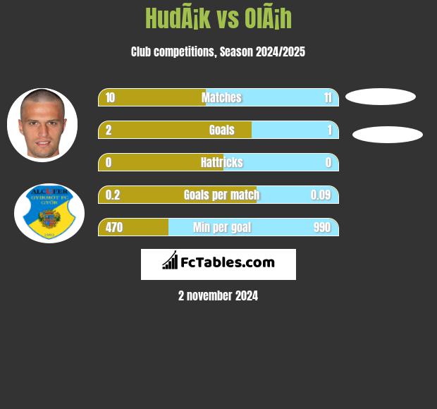 HudÃ¡k vs OlÃ¡h h2h player stats