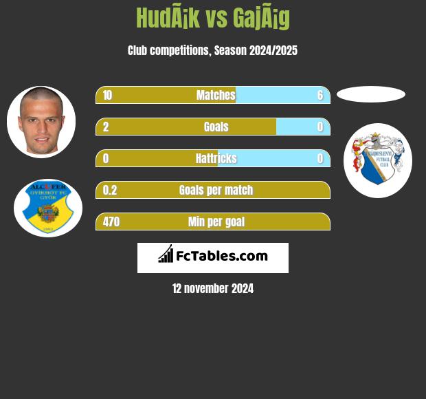 HudÃ¡k vs GajÃ¡g h2h player stats