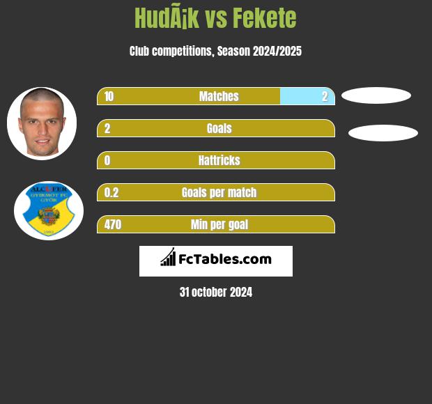 HudÃ¡k vs Fekete h2h player stats