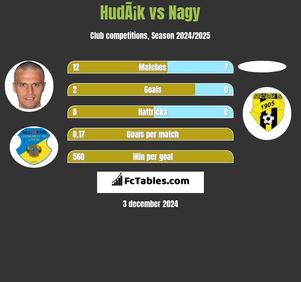 HudÃ¡k vs Nagy h2h player stats