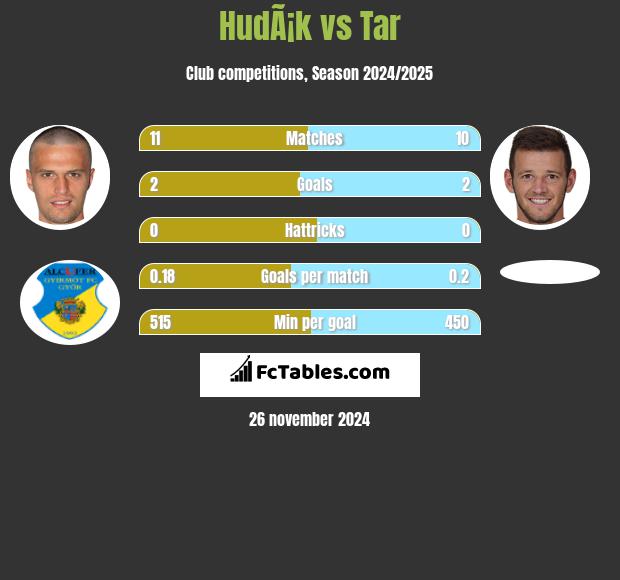 HudÃ¡k vs Tar h2h player stats