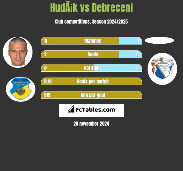 HudÃ¡k vs Debreceni h2h player stats