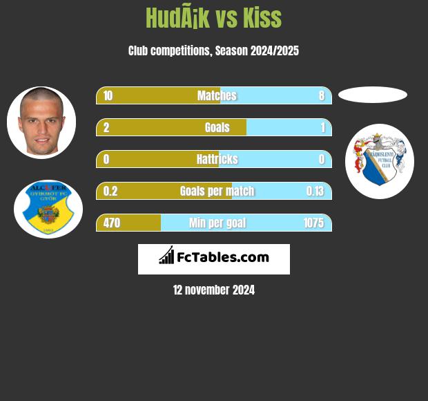 HudÃ¡k vs Kiss h2h player stats