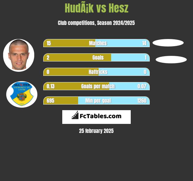 HudÃ¡k vs Hesz h2h player stats