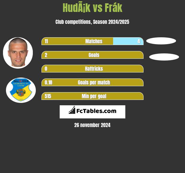 HudÃ¡k vs Frák h2h player stats